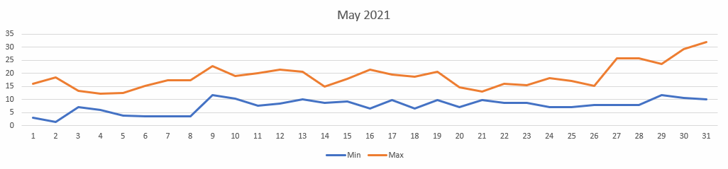 Temperatures for May 2021
